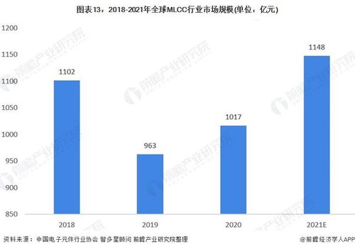 預見2022中國MLCC行業全景圖譜 發展現狀、競爭格局與電子商務技術開發趨勢